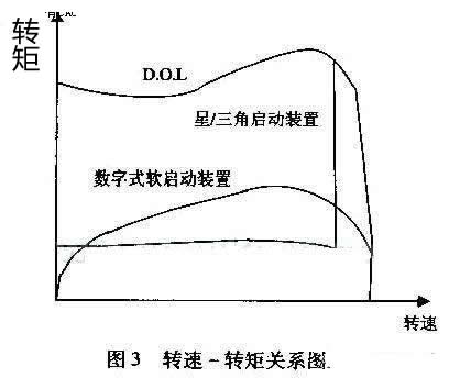 最大程度减小齿轮箱、传送带、轴承等传动装置上的应力；减少水冲击（水锤）效应；降低维护成本；缩短停工时间