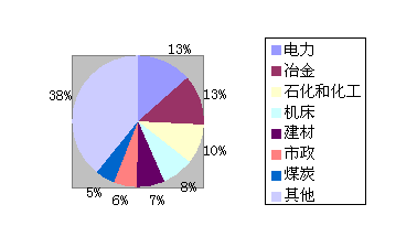 不同应用行业中软起动器市场的份额汇总(图1)