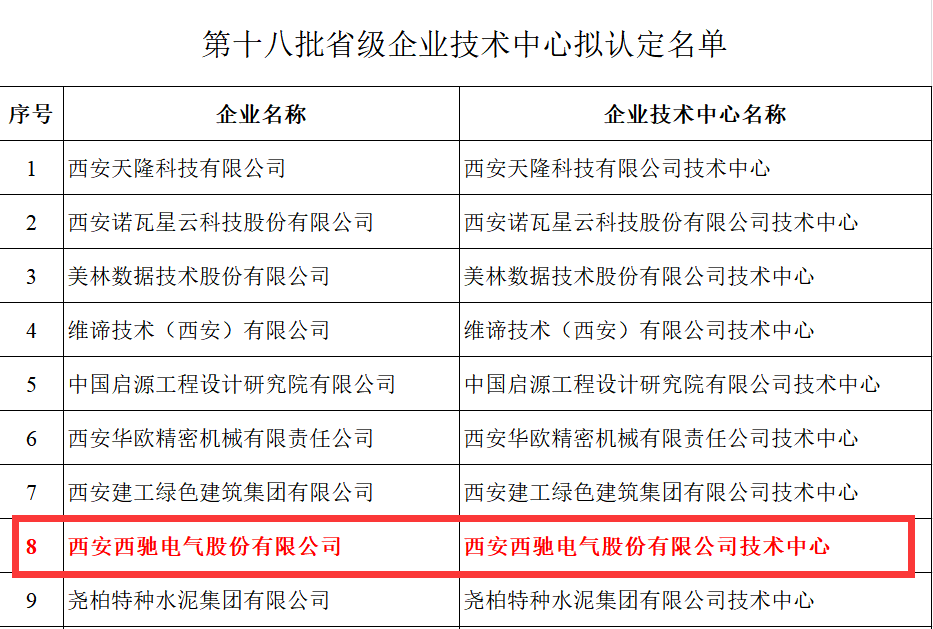 喜报！西驰电气获评省级企业技术中心(图2)